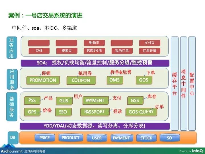 电商购物核心架构演进：谁说架构思路会过时？_github_07