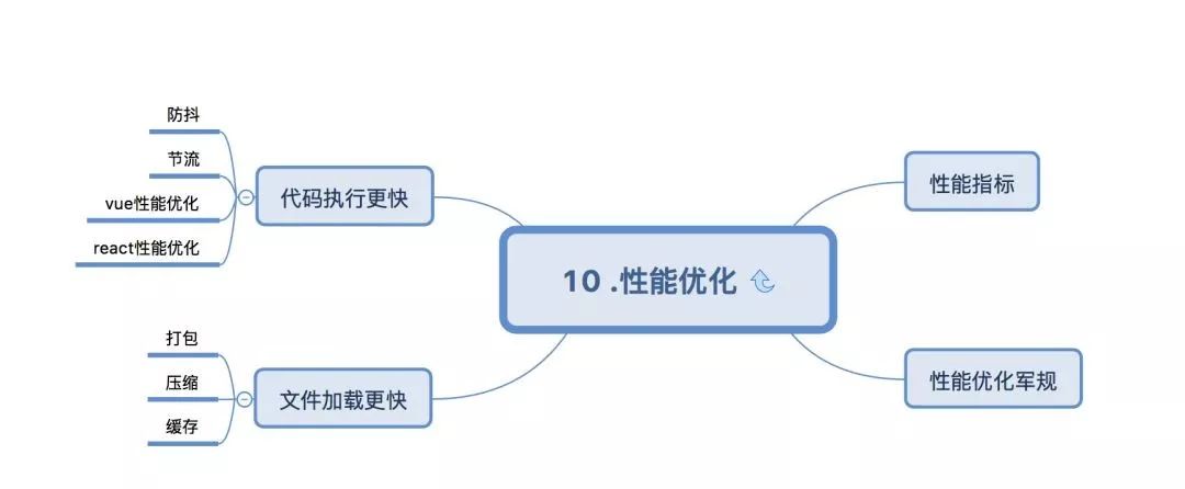 分享阿里P8前端架构师技能图谱_架构师_11