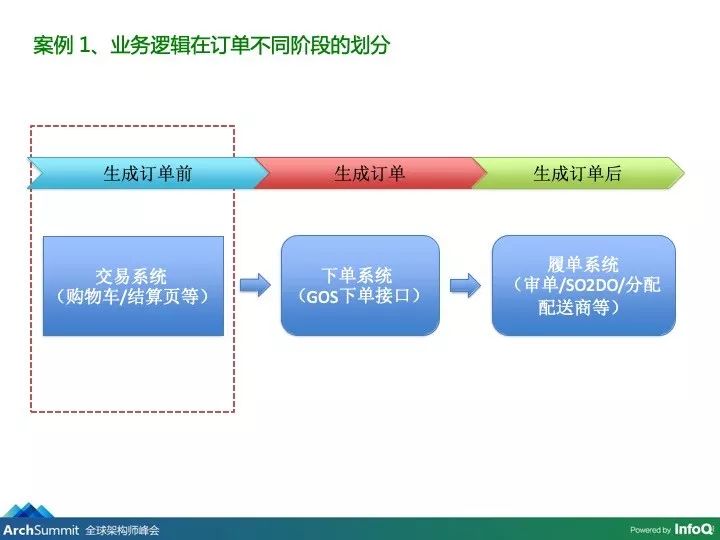 电商购物核心架构演进：谁说架构思路会过时？_github_13