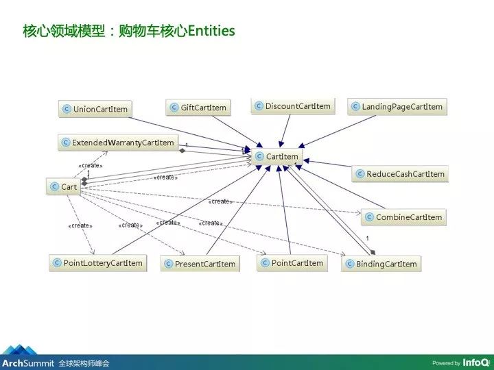 电商购物核心架构演进：谁说架构思路会过时？_架构师_17