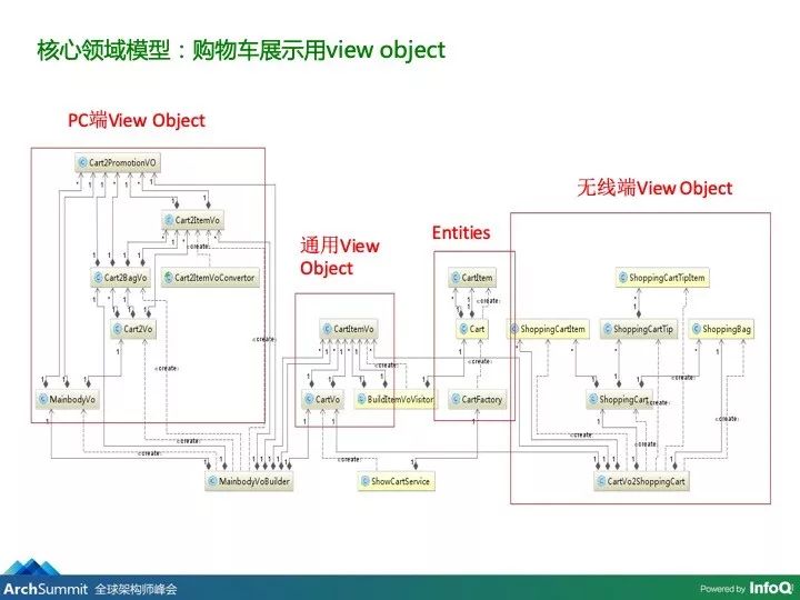 电商购物核心架构演进：谁说架构思路会过时？_架构师_18