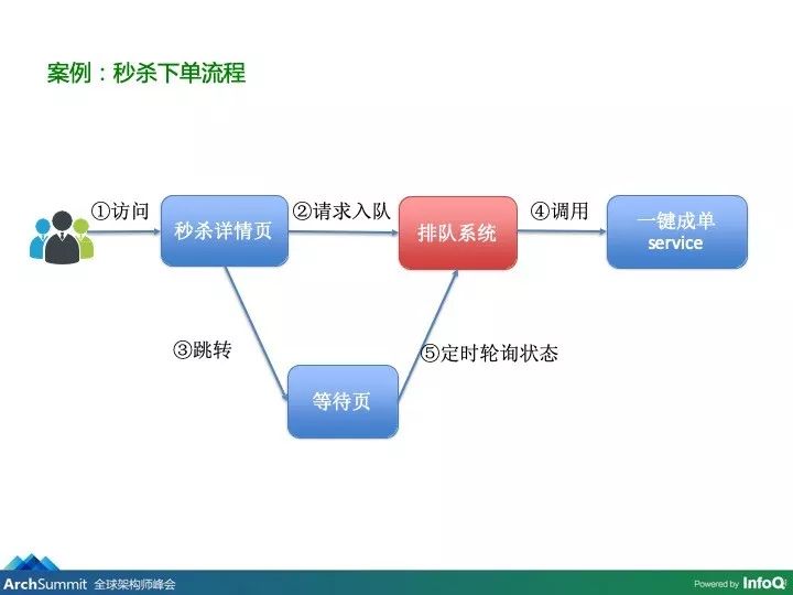 电商购物核心架构演进：谁说架构思路会过时？_架构师_27