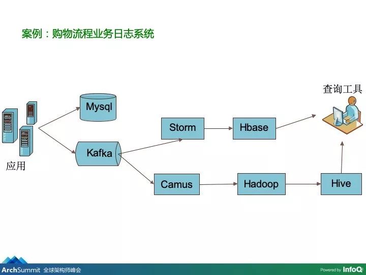 电商购物核心架构演进：谁说架构思路会过时？_github_37