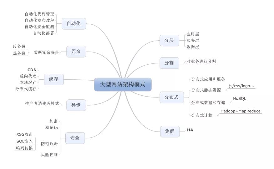 【系统架构】大型网站架构模式_服务器