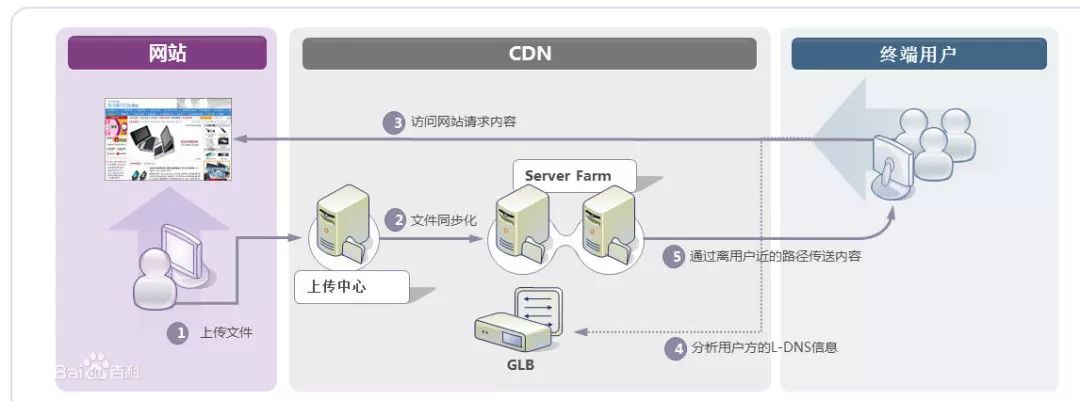 【系统架构】大型网站架构模式_服务器_06