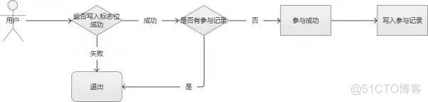 秒杀系统架构分析与实战，一文带你搞懂秒杀架构！_服务器_19