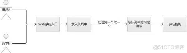 秒杀系统架构分析与实战，一文带你搞懂秒杀架构！_数据_24