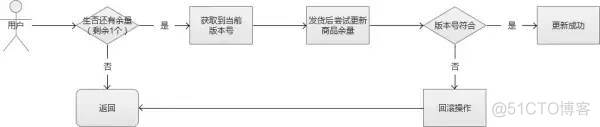 秒杀系统架构分析与实战，一文带你搞懂秒杀架构！_服务器_25