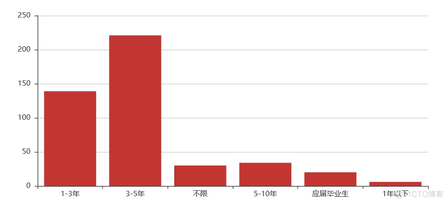 哪种 Python 程序员最赚钱？_架构师_10