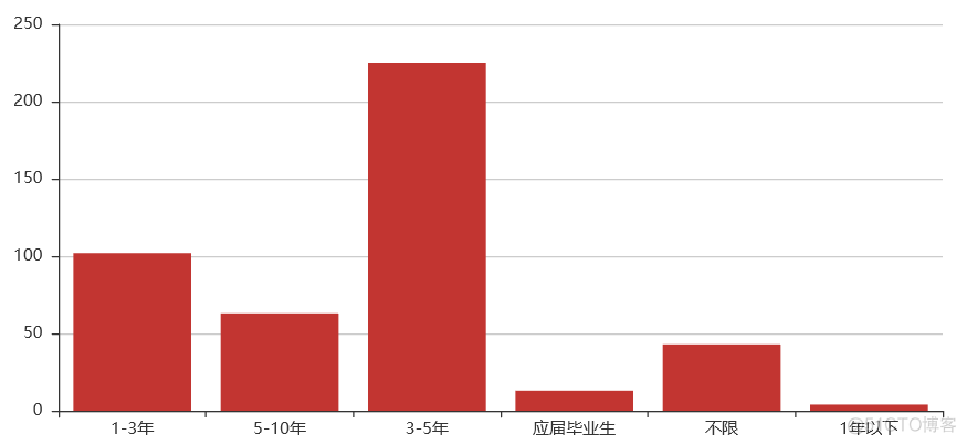 哪种 Python 程序员最赚钱？_数据_25