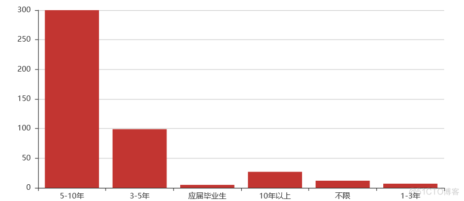 哪种 Python 程序员最赚钱？_数据_55