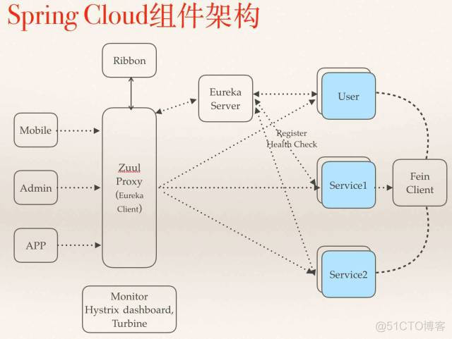 中小企业对Spring Cloud微服务架构实践经验总结的一些思考！_spring_02