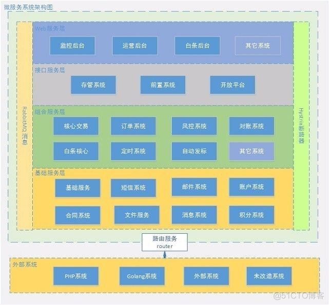 中小企业对Spring Cloud微服务架构实践经验总结的一些思考！_微服务_04