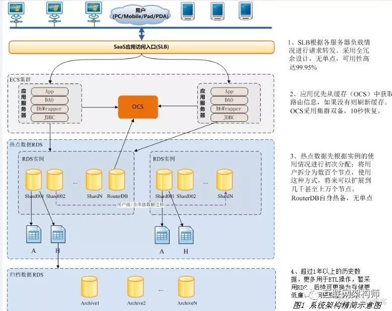 数据库的架构设计与性能优化_数据