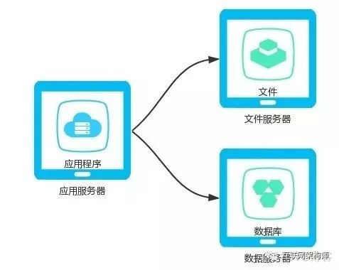 吃透这套架构演化图，从零搭建Web网站也不难！_服务器_04