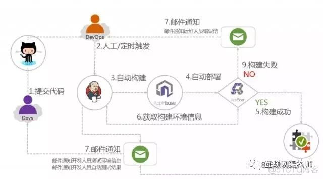 吃透这套架构演化图，从零搭建Web网站也不难！_连接数_11