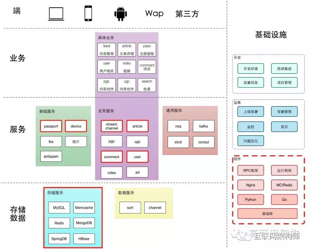 今日头条架构演进之路_基础设施_04