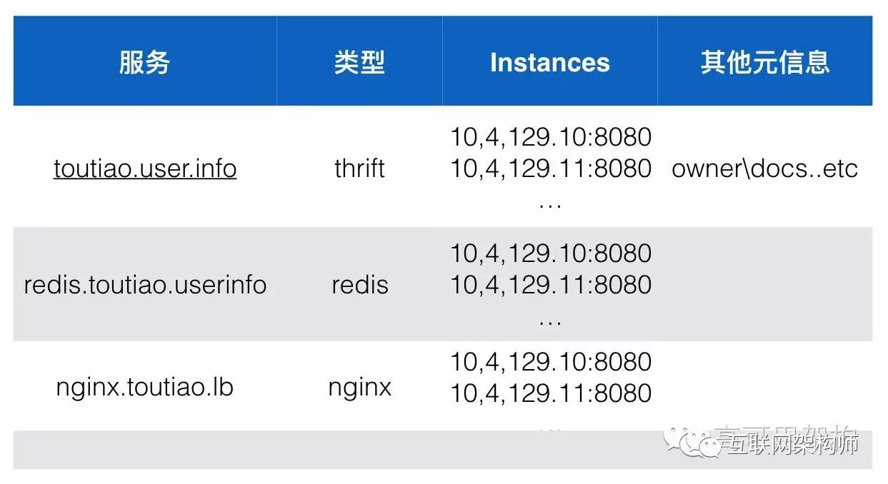 今日头条架构演进之路_微服务_08