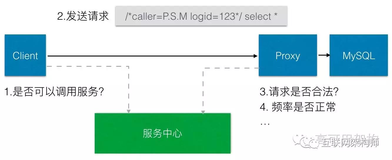 今日头条架构演进之路_基础设施_12