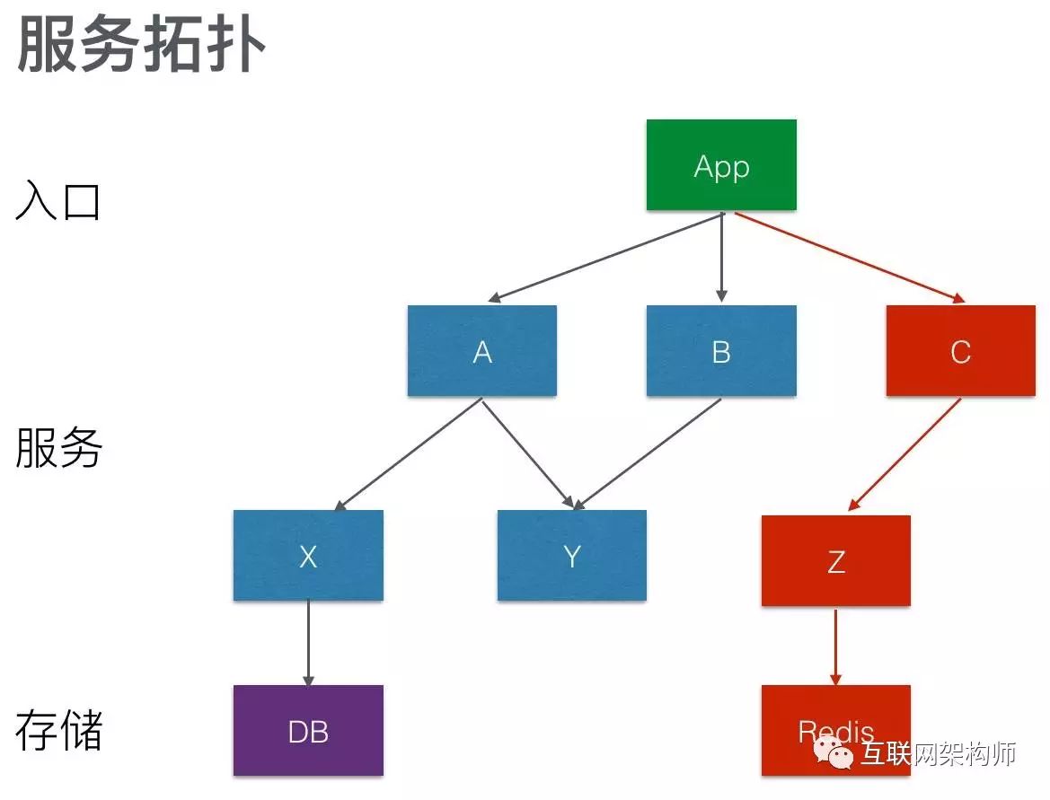 今日头条架构演进之路_迭代_14