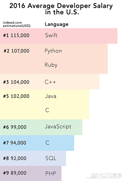 为什么有那么多人选择Python，真的有那么好吗？_架构师_02