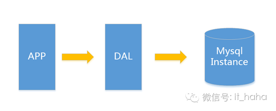 大型网站应用中MySQL的架构演变史_mysql