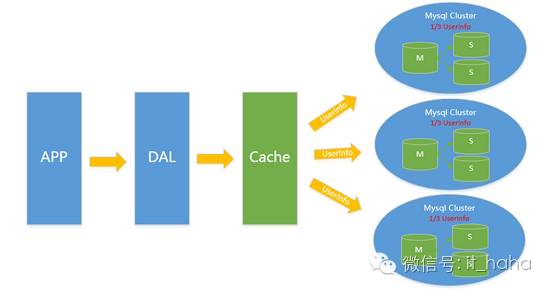 大型网站应用中MySQL的架构演变史_mysql_04