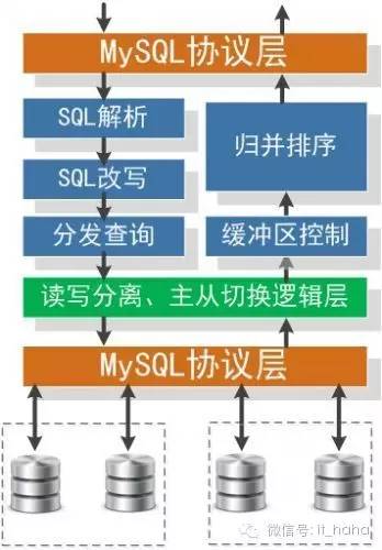 大型网站应用中MySQL的架构演变史_可扩展性_07