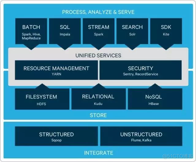 干货：资深架构师教你一篇文看懂Hadoop_数据_03