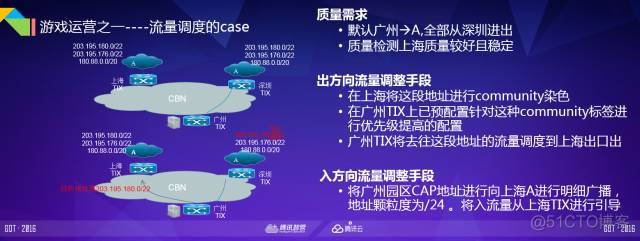 2万亿市值公司的网络运营技术解密_数据中心_12