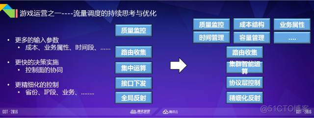 2万亿市值公司的网络运营技术解密_运营商_14