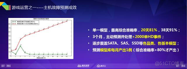 2万亿市值公司的网络运营技术解密_运营商_21