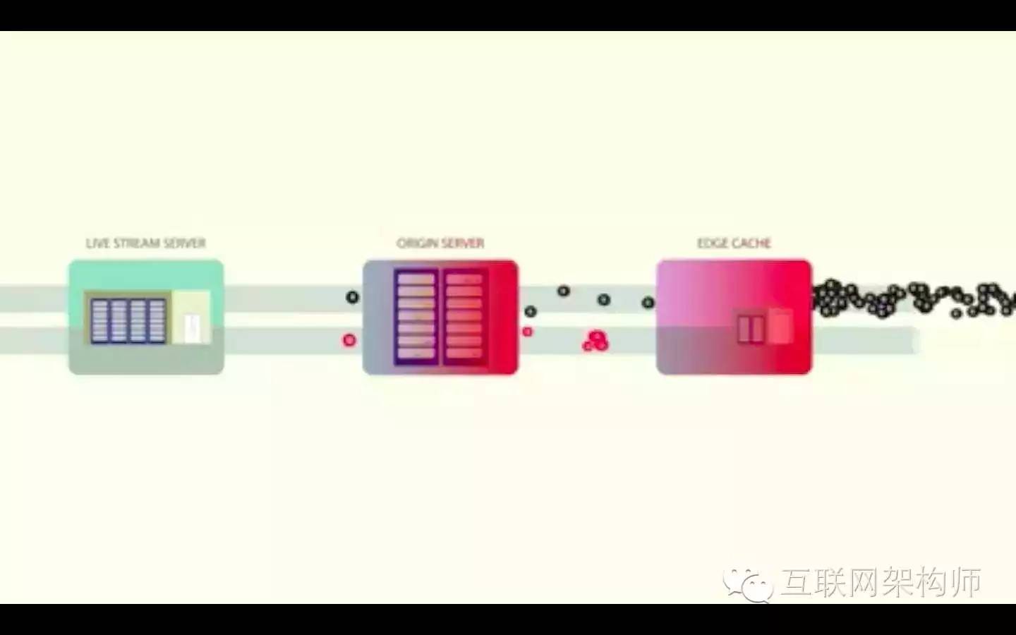 揭秘百万人围观的Facebook视频直播_服务器_05