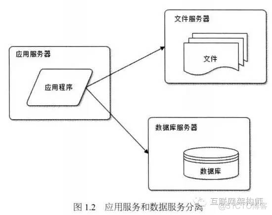 大型网站的架构演化_数据_02