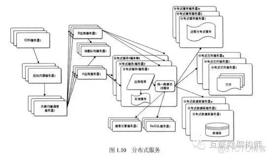 大型网站的架构演化_数据_10