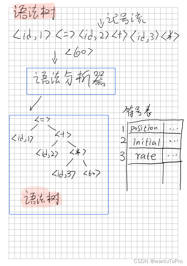 P1 引言【编译原理】_编译原理_03