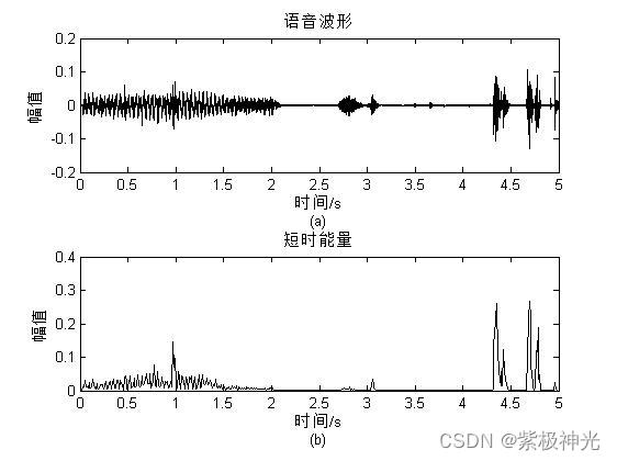 【短时能量】基于matlab语音信号短时能量【含Matlab源码 1719期】_matlab_03