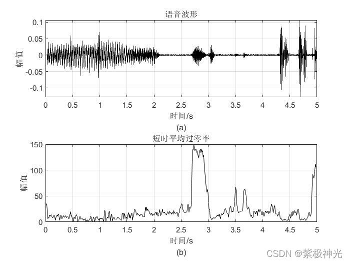 【短时平均过零率】基于matlab语音信号短时平均过零率【含Matlab源码 1721期】_matlab