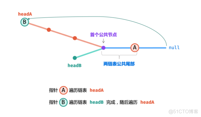 剑指Offer习题整理-链表笔记_时间复杂度