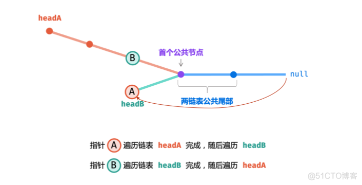 剑指Offer习题整理-链表笔记_面试_02