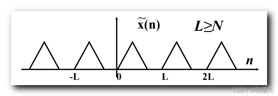 【数字信号处理】周期延拓 ( 周期延拓的两种情况 | L ≥ N | L ≤ N )_非周期序列_02