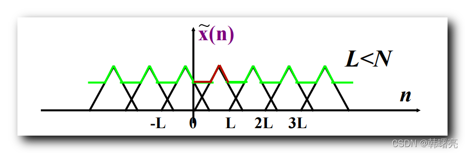 【数字信号处理】周期延拓 ( 周期延拓的两种情况 | L ≥ N | L ≤ N )_非周期序列_03