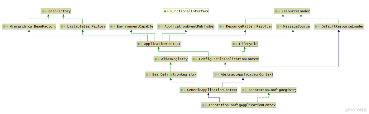 【spring】ApplicationContext详解_公众号