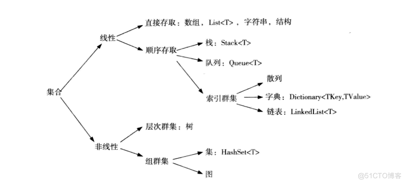 C#基础知识系列十(集合)_基础知识