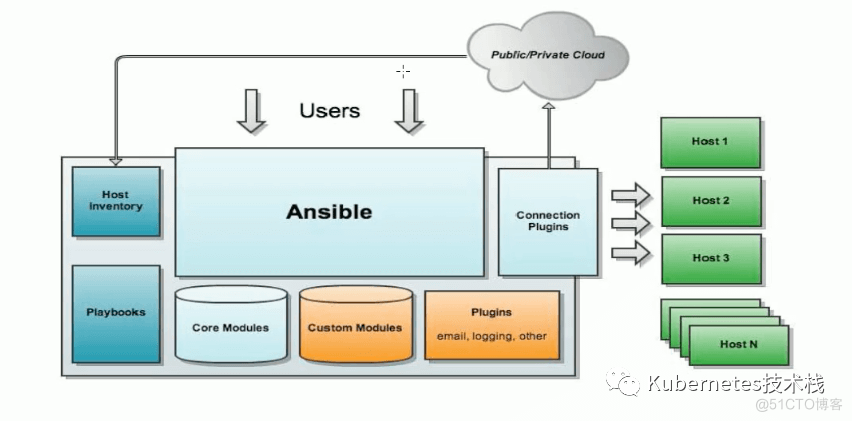 Ansible安装部署和模块之基础篇_python