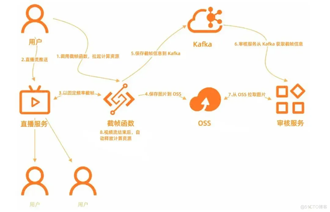 极速生成缩略图，Serverless 支撑赛事转播锁定冬奥亮点_实时处理_03