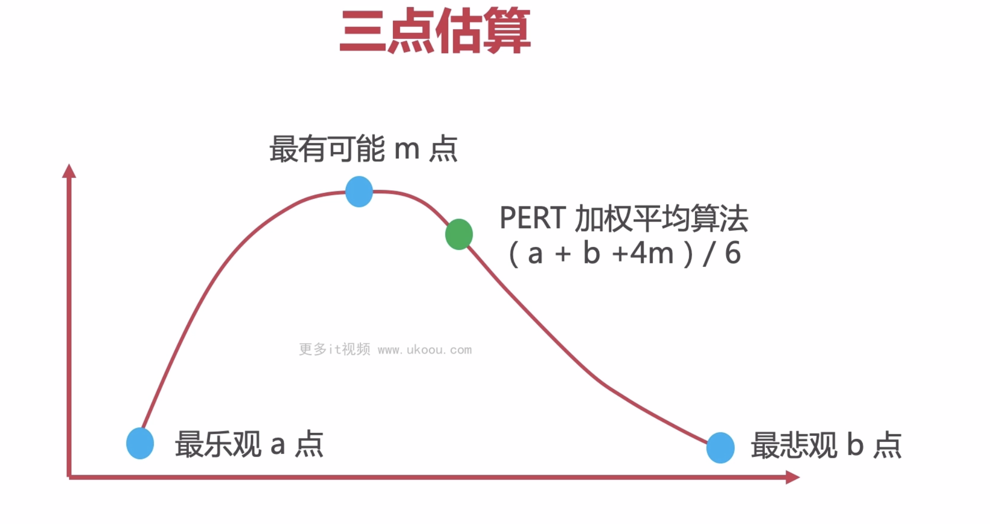 的b点,还有一个最可能的m点,然后使用pert加权平均算法可以计算出一个