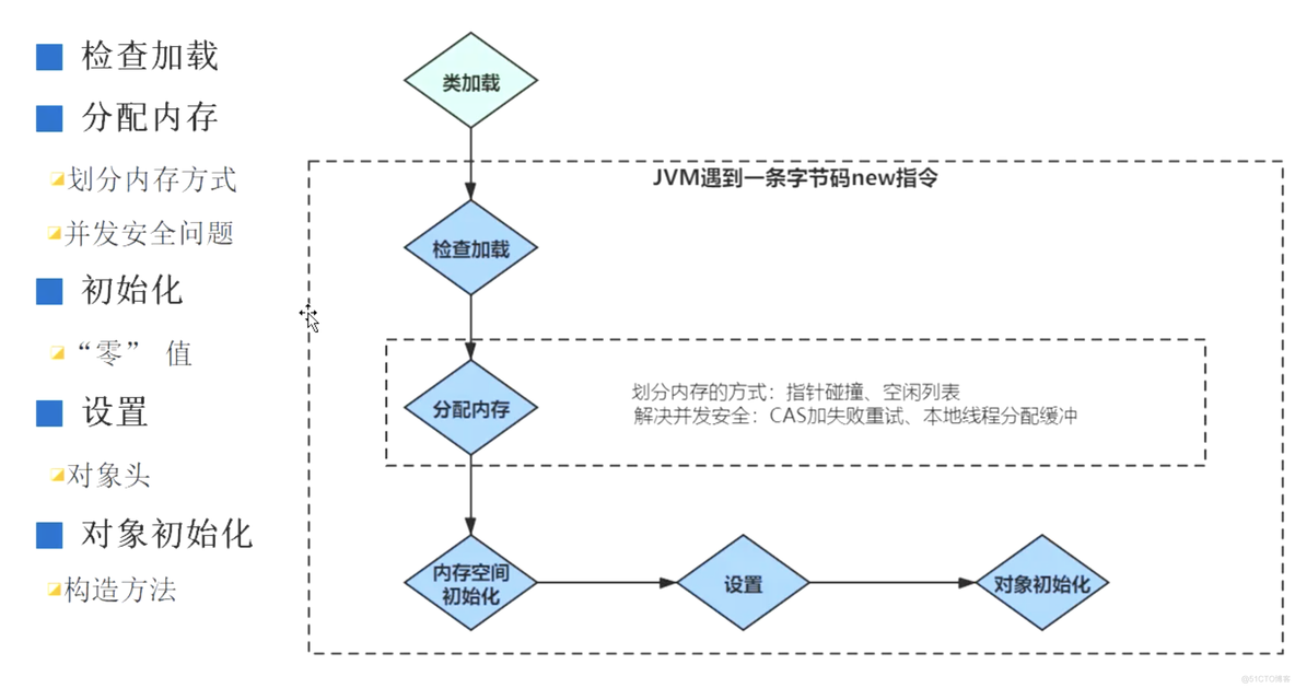 JVM学习6·对象以及引用_java