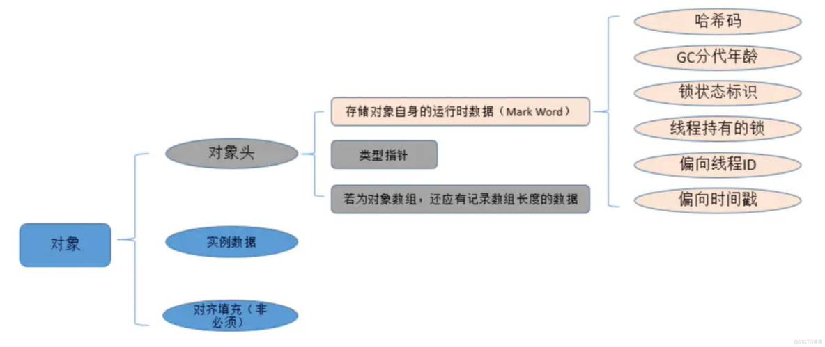 JVM学习6·对象以及引用_字段_08