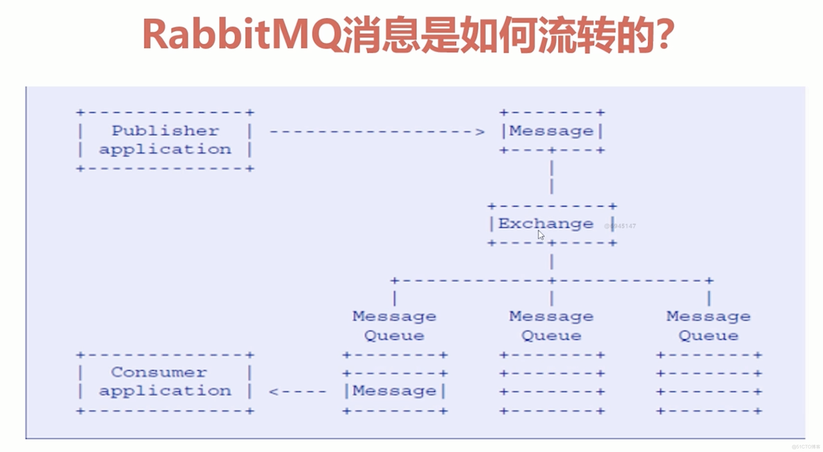 RabbitMQ基础-2.核心概念和AMQP_其他_14